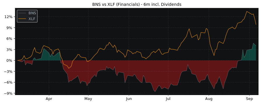 Compare Bank of Nova Scotia with its related Sector/Index XLF