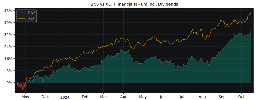 Compare Bank of Nova Scotia with its related Sector/Index XLF