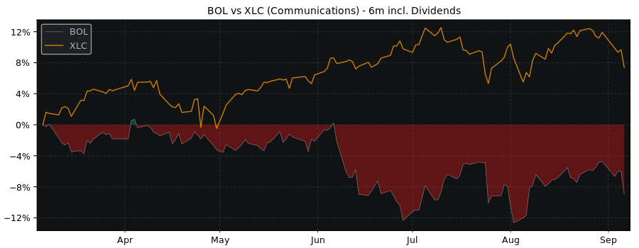 Compare Bollore SA with its related Sector/Index XLC