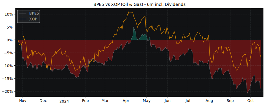 Compare BP p.l.c. with its related Sector/Index XOP