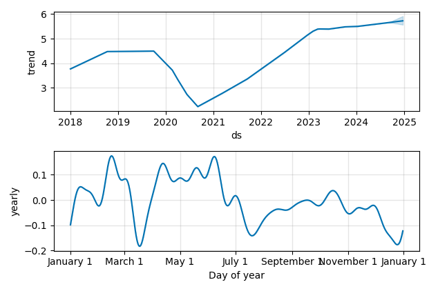 Drawdown / Underwater Chart for BPE5 - BP p.l.c.  - Stock Price & Dividends