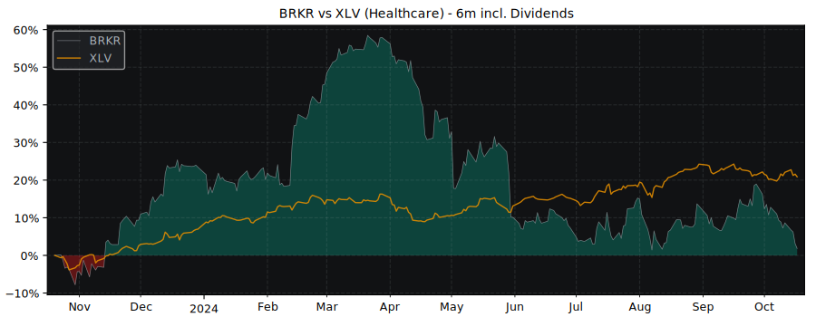 Compare Bruker with its related Sector/Index XLV