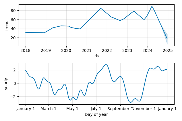 Drawdown / Underwater Chart for BRKR - Bruker  - Stock Price & Dividends