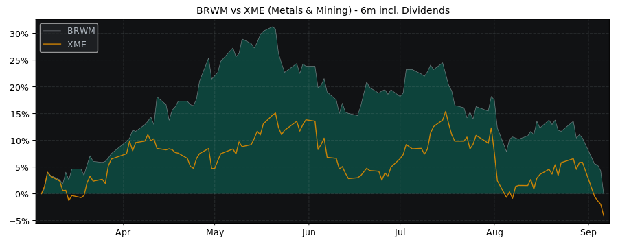 Compare Blackrock World with its related Sector/Index XME