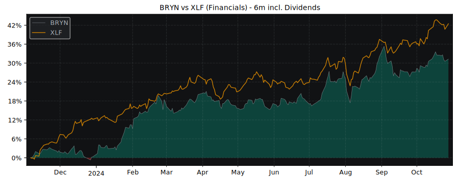 Compare Berkshire Hathaway with its related Sector/Index XLF