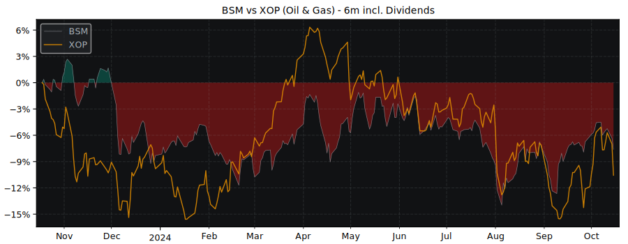 Compare Black Stone Minerals with its related Sector/Index XOP