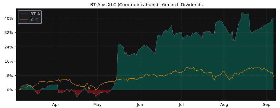 Compare BT Group Plc with its related Sector/Index XLC