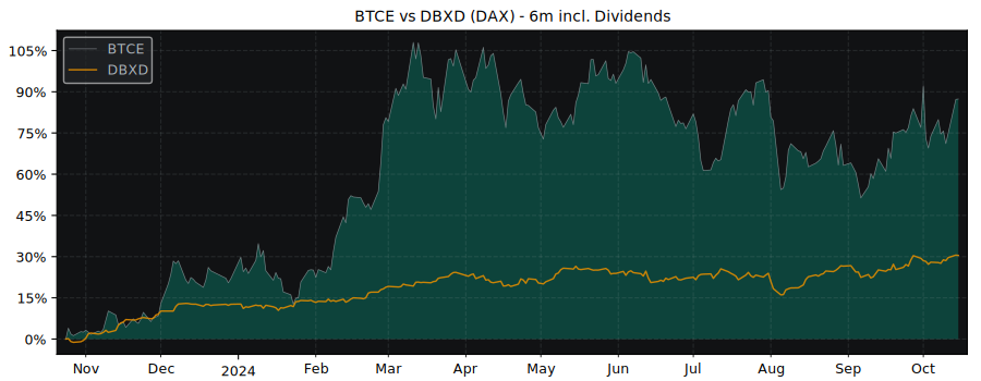 Compare BTCetc - Bitcoin with its related Sector/Index DBXD