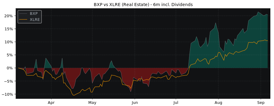 Compare Boston Properties with its related Sector/Index XLRE