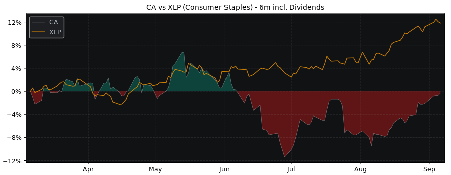 Compare Carrefour SA with its related Sector/Index XLP