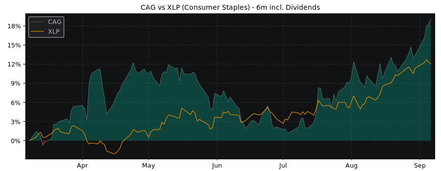 Compare ConAgra Foods with its related Sector/Index XLP