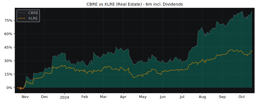 Compare CBRE Group Class A with its related Sector/Index XLRE