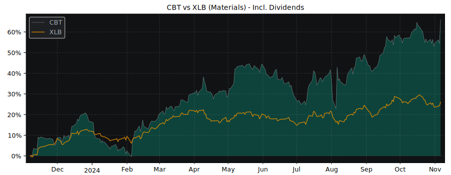 Compare Cabot with its related Sector/Index XLB