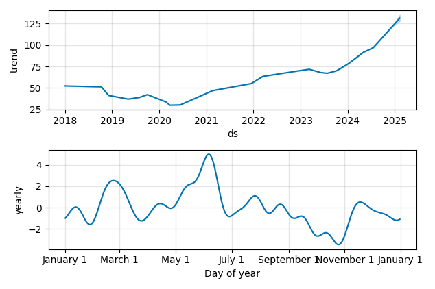 Drawdown / Underwater Chart for CBT - Cabot  - Stock Price & Dividends