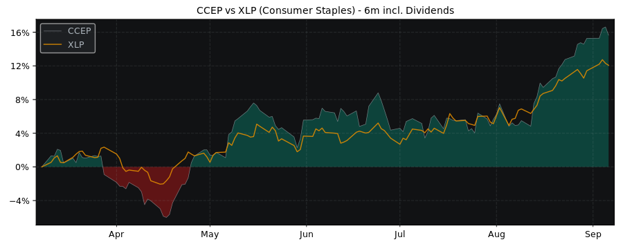 Compare Coca-Cola European with its related Sector/Index XLP