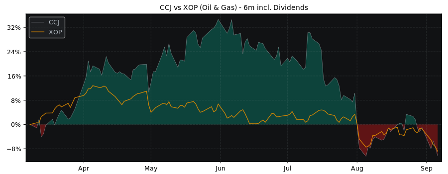 Compare Cameco with its related Sector/Index XOP