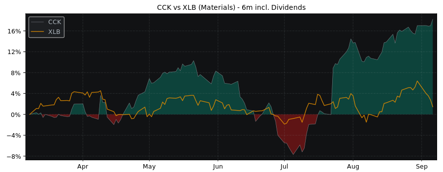 Compare Crown Holdings with its related Sector/Index XLB