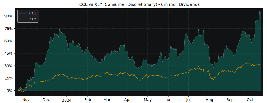 Compare Carnival with its related Sector/Index XLY