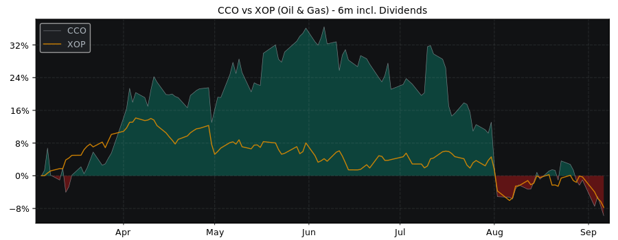 Compare Cameco with its related Sector/Index XOP