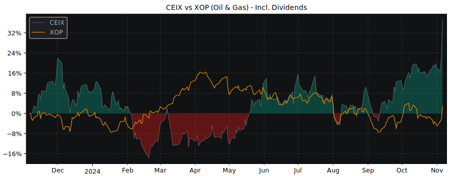 Compare Consol Energy with its related Sector/Index XOP