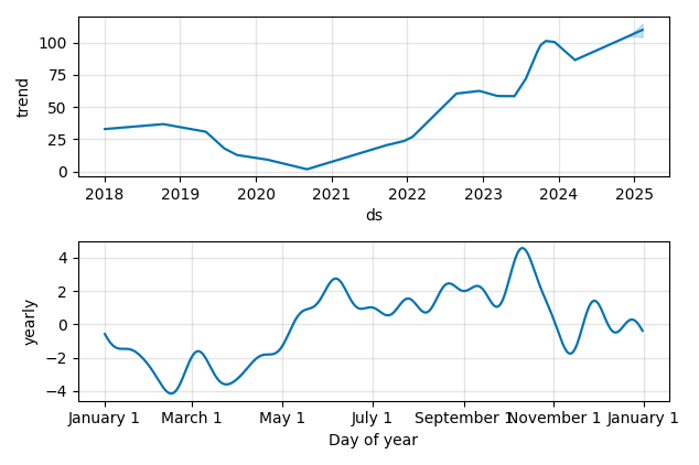 Drawdown / Underwater Chart for CEIX - Consol Energy  - Stock Price & Dividends