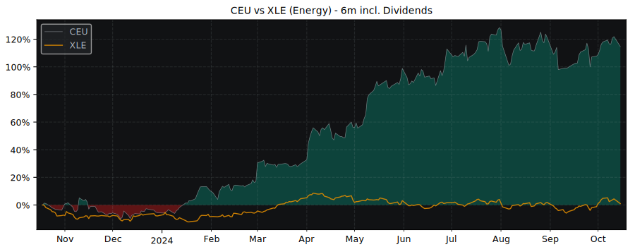 Compare CES Energy Solutions with its related Sector/Index XLE