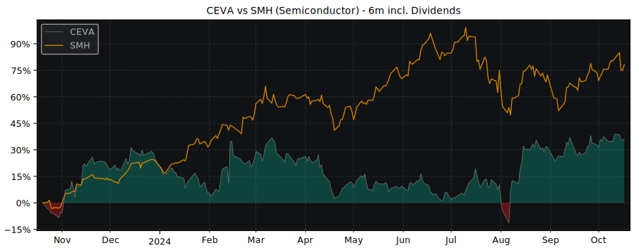 Compare CEVA with its related Sector/Index SMH