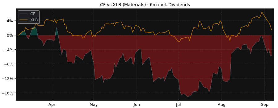 Compare CF Industries Holdings with its related Sector/Index XLB