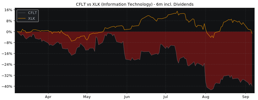 Compare Confluent with its related Sector/Index XLK