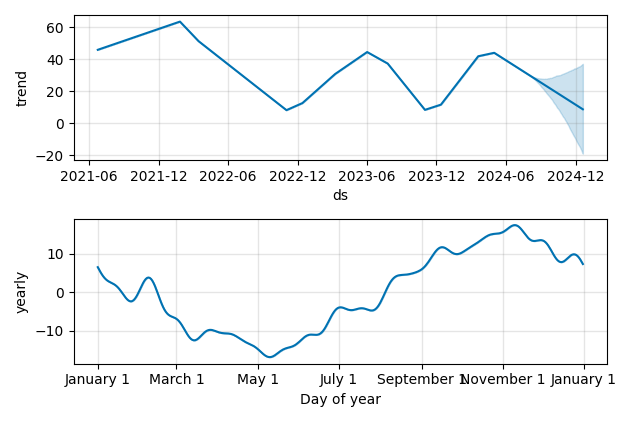 Drawdown / Underwater Chart for CFLT - Confluent  - Stock Price & Dividends