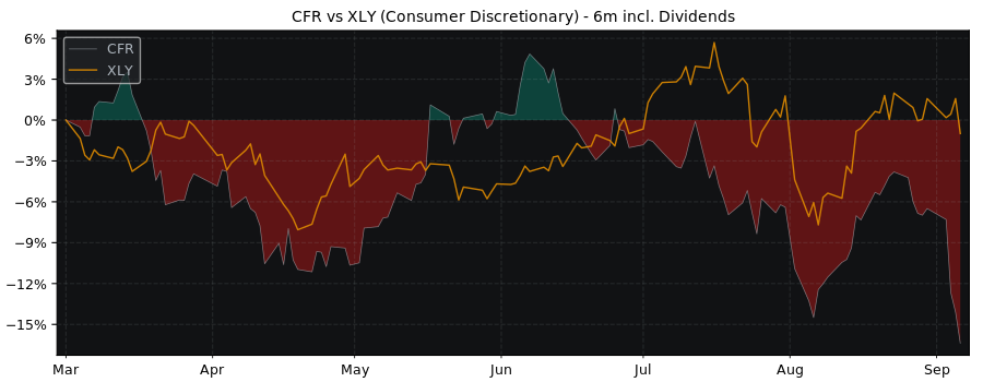 Compare Compagnie Financière with its related Sector/Index XLY