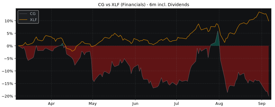 Compare Carlyle Group with its related Sector/Index XLF