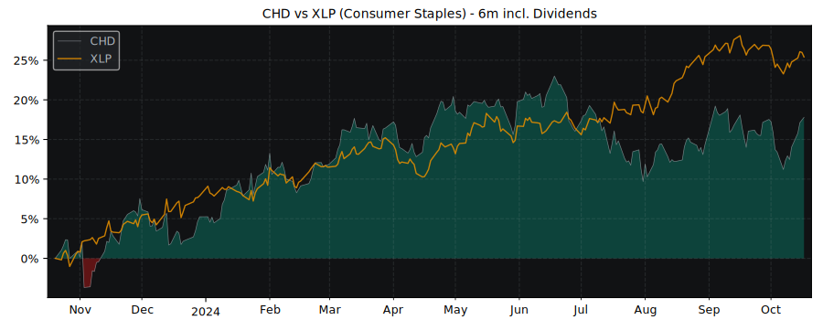 Compare Church & Dwight Company with its related Sector/Index XLP