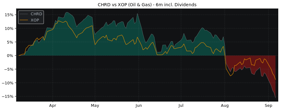 Compare Chord Energy with its related Sector/Index XOP