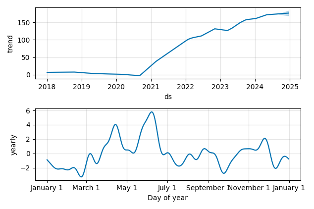 Drawdown / Underwater Chart for CHRD - Chord Energy  - Stock Price & Dividends