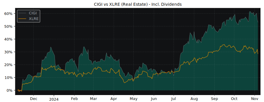 Compare Colliers with its related Sector/Index XLRE