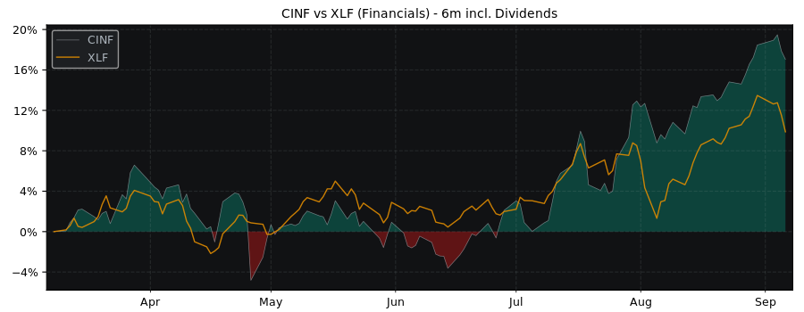 Compare Cincinnati Financial with its related Sector/Index XLF