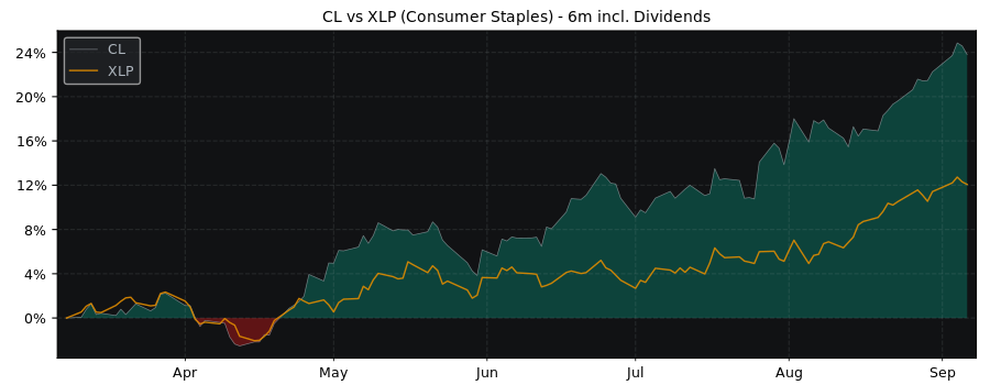 Compare Colgate-Palmolive with its related Sector/Index XLP