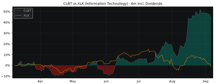 Compare Cellebrite DI with its related Sector/Index XLK