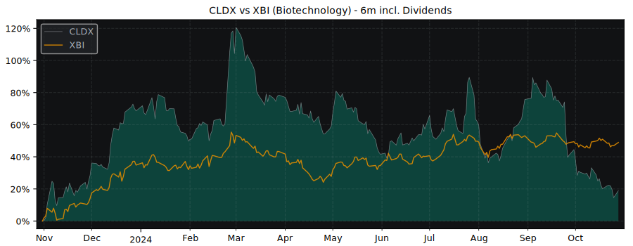 Compare Celldex Therapeutics with its related Sector/Index XBI