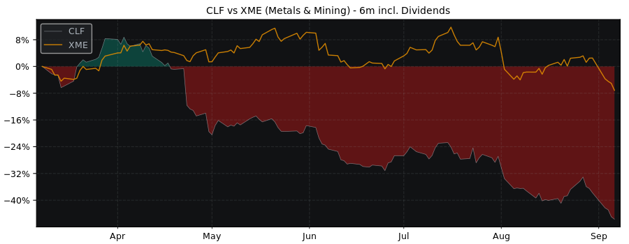 Compare Cleveland-Cliffs with its related Sector/Index XME