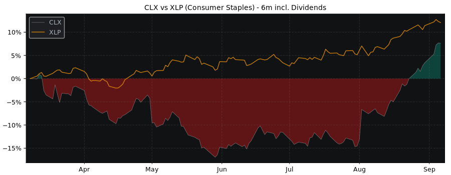 Compare The Clorox Company with its related Sector/Index XLP