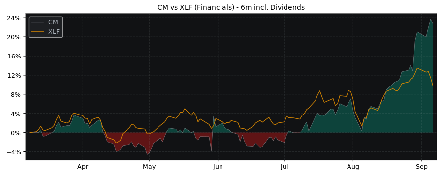 Compare Canadian Imperial with its related Sector/Index XLF