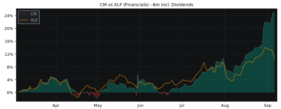 Compare Canadian Imperial with its related Sector/Index XLF