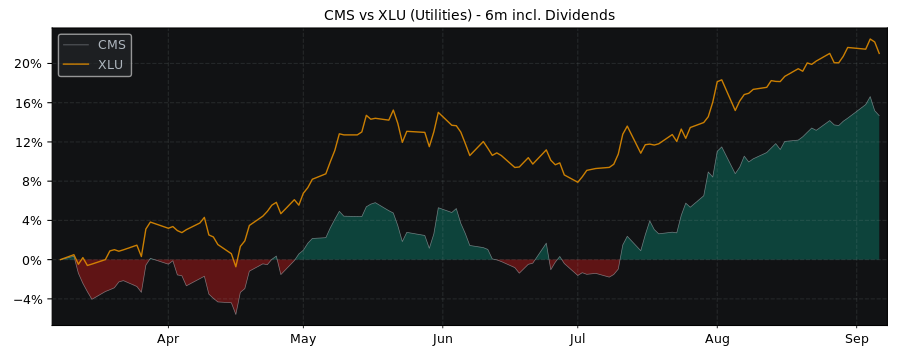 Compare CMS Energy with its related Sector/Index XLU