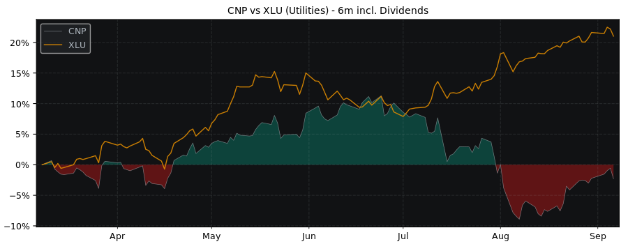 Compare CenterPoint Energy with its related Sector/Index XLU