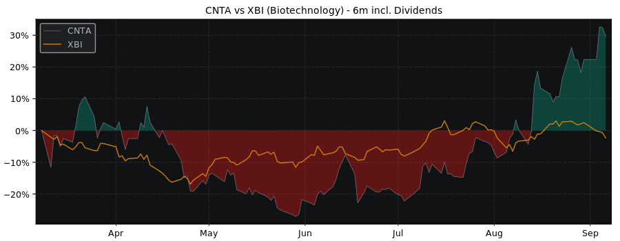 Compare Centessa with its related Sector/Index XBI