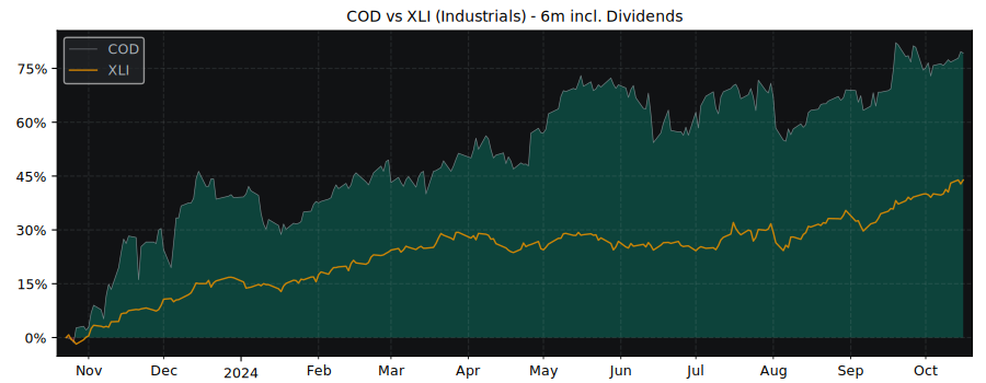 Compare Compagnie de with its related Sector/Index XLI