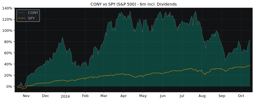 Compare Tidal Trust II with its related Sector/Index SPY