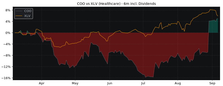 Compare The Cooper Companies, with its related Sector/Index XLV